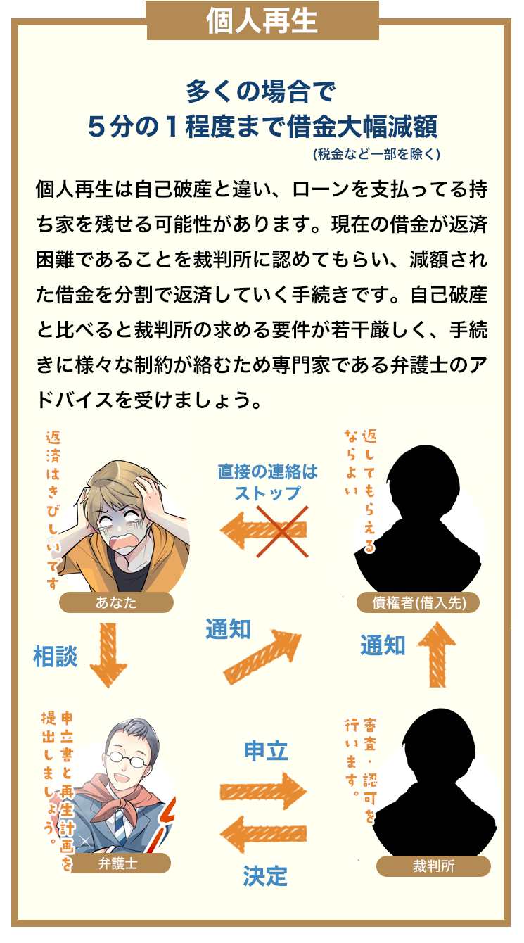 個人再生